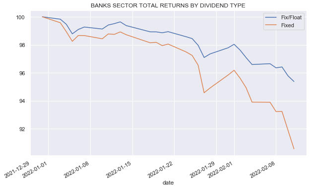 Bank Sector total returns by dividend type