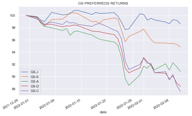 GS preferred returns 