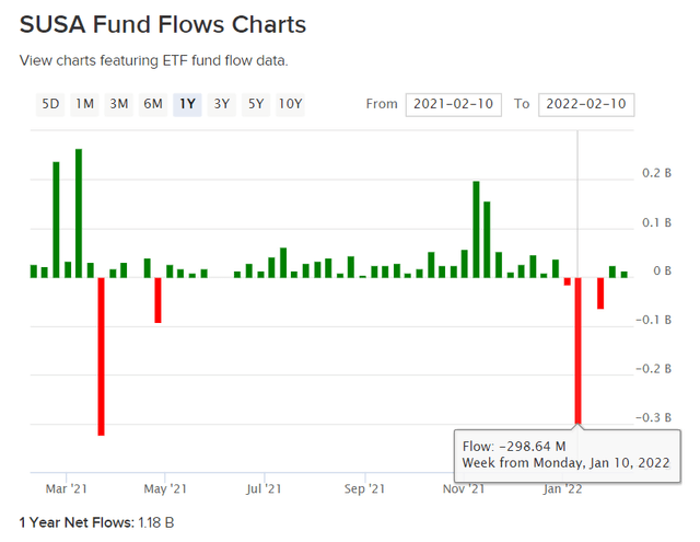 SUSA Fund Flows