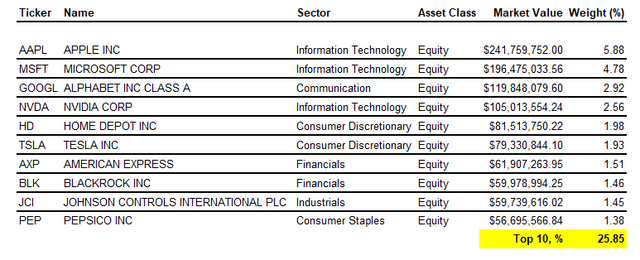 SUSA Top 10 Holdings