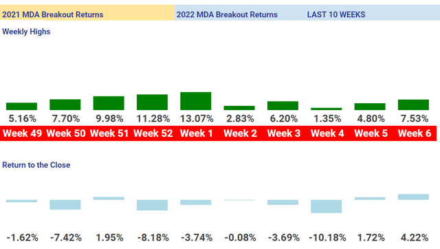 Week 7 MDA Breakout Stocks - February 2022 Returns