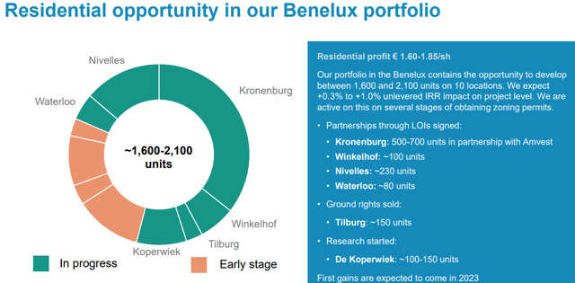 Residential Opportunity