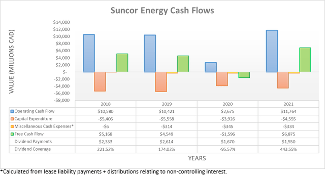 Suncor Energy Cash Flows