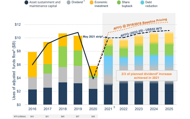 Suncor Energy Guidance