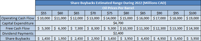 Suncor Energy Share Buybacks Estimation