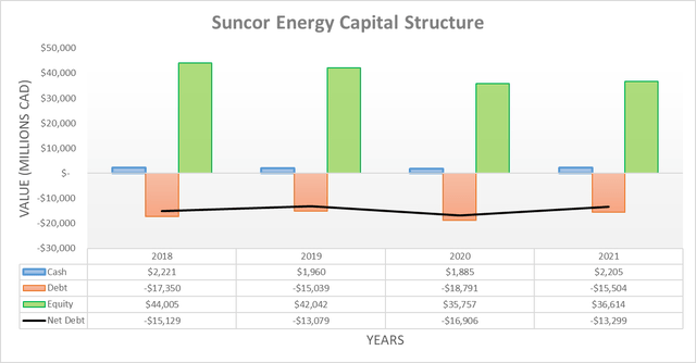 Suncor Energy Capital Structure