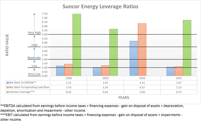 Suncor Energy Leverage Ratios