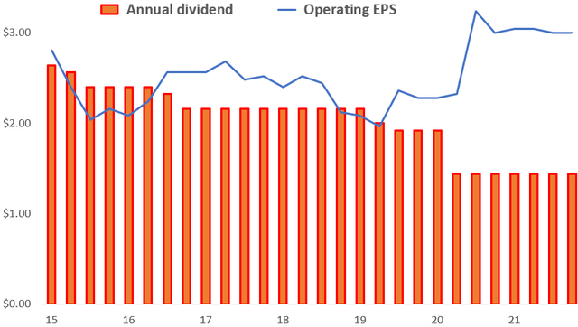 AGNC operating earnings and dividend history