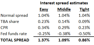 Interest spread estimates