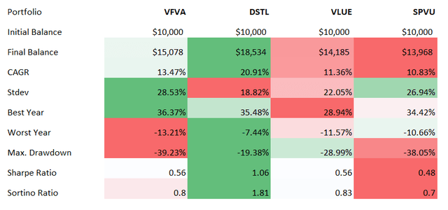 VFVA, DSTL, VLUE, SPVU comparison