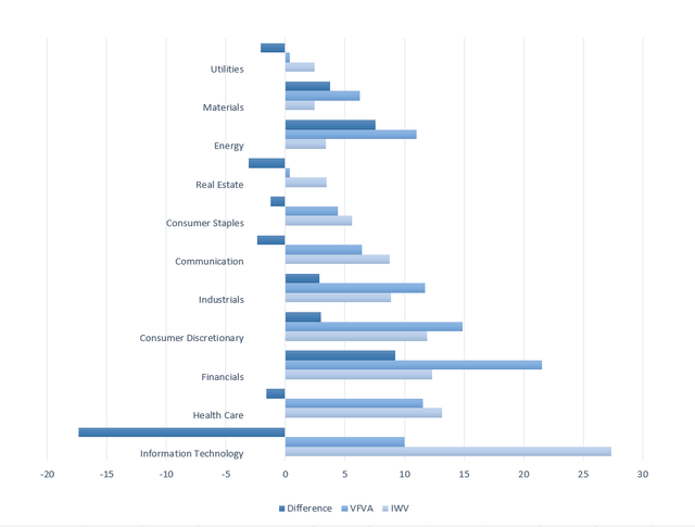 chart illustrating VFVA ETF favoring financials over information technology, while also being overweight in consumer discretionary, industrials, energy, and materials.