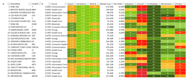 VFVA top 25 holdings 