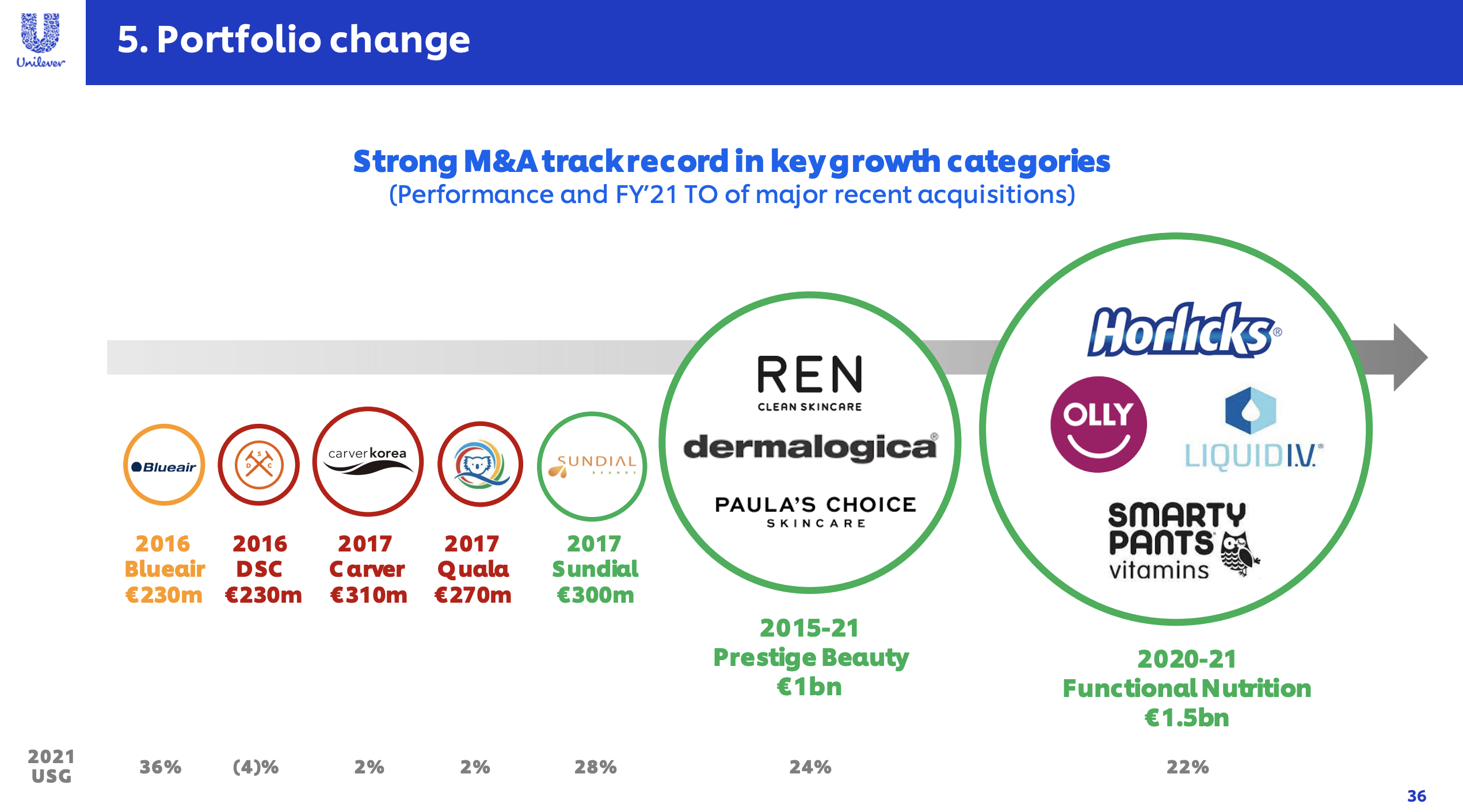 Unilever Size Can Support All Brands Efficiently (NYSEUL) Seeking Alpha