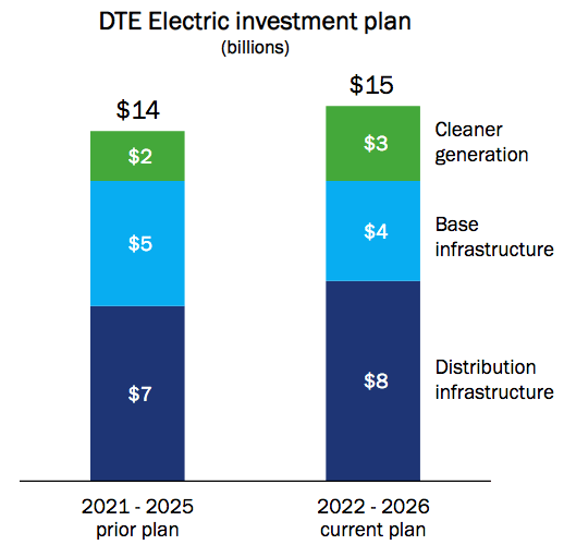 DTE Energy Capital Program