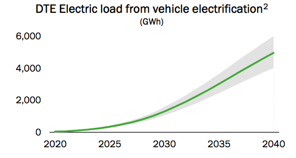 DTR - Electric Car Grid Demand