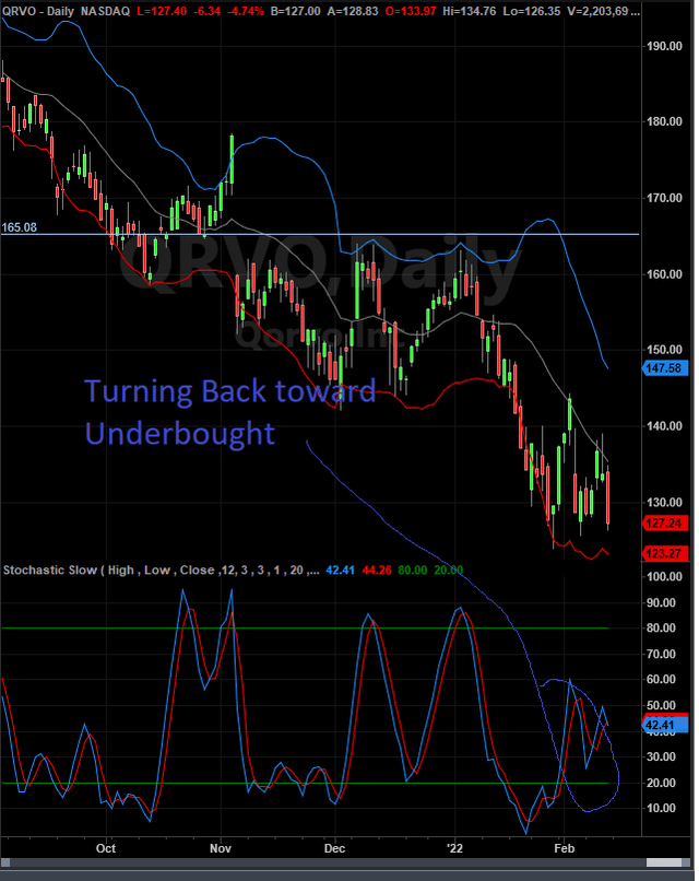 QRVO Stock Day Chart