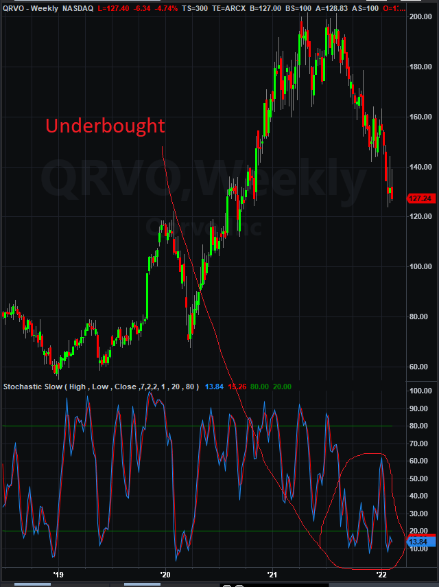 QRVO Stock Weekly Chart