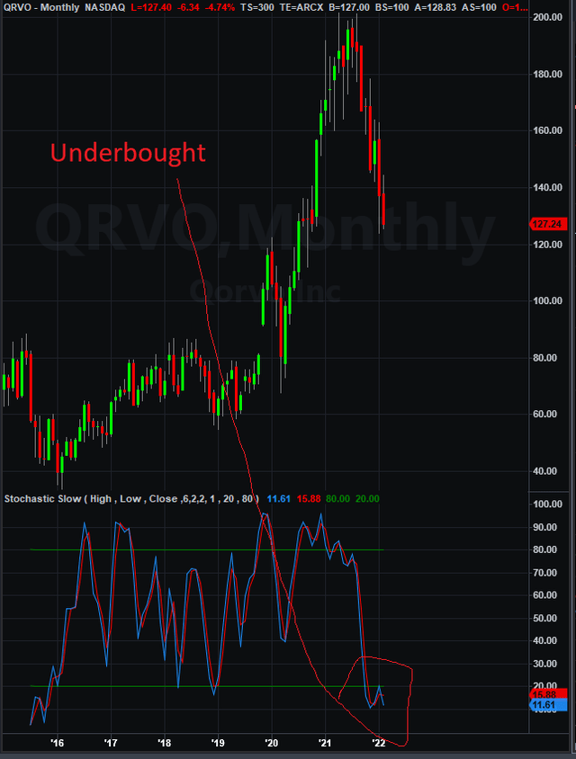 QRVO Stock Monthly Chart