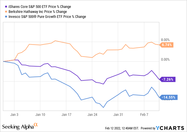 Chart with the YTD price returns of Berkshire Hathaway <span class='ticker-hover-wrapper'>(NYSE:<a href='https://seekingalpha.com/symbol/BRK.B' title='Berkshire Hathaway Inc.'>BRK.B</a>)</span>, a pure value stock, and the S&P 500 ETF <span class='ticker-hover-wrapper'>(NYSEARCA:<a href='https://seekingalpha.com/symbol/IVV' title='iShares Core S&P 500 ETF'>IVV</a>)</span> along with its pure growth portion <span class='ticker-hover-wrapper'>(NYSEARCA:<a href='https://seekingalpha.com/symbol/RPG' title='Invesco S&P 500 Pure Growth ETF'>RPG</a>)</span> 