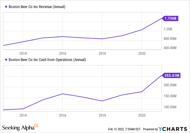 Boston Beer Revenue and Cash From Operations