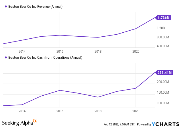 Boston Beer Company Stock Forecast