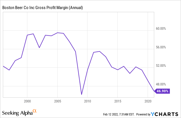 Boston Beer Gross Profit Margin