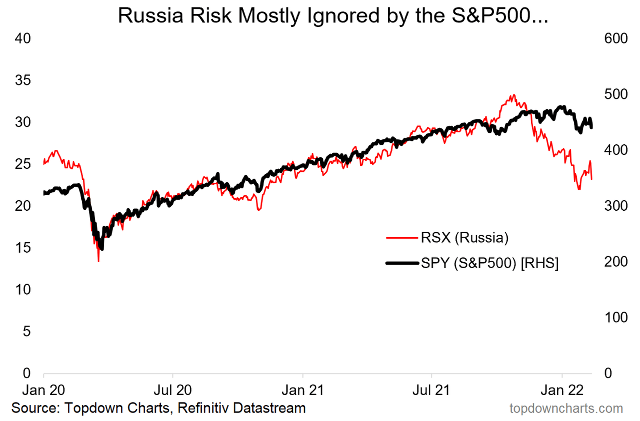 Russia stocks and S&P 500