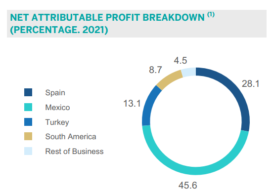 Banco Bilbao Vizcaya Argentaria (<a href='https://seekingalpha.com/symbol/BBVA' title='Banco Bilbao Vizcaya Argentaria, S.A.'>BBVA</a>) total net attributable profit