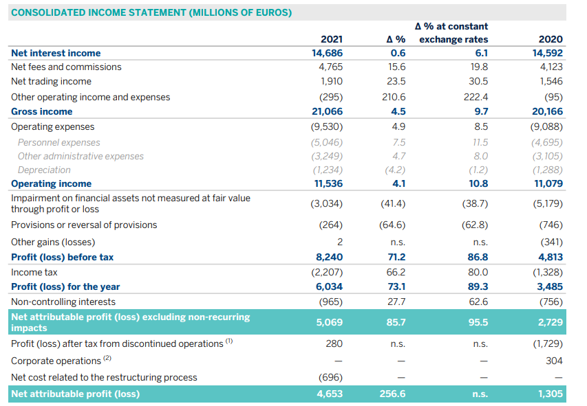 Banco Bilbao Vizcaya Argentaria (<a href='https://seekingalpha.com/symbol/BBVA' title='Banco Bilbao Vizcaya Argentaria, S.A.'>BBVA</a>) consolidated income statement