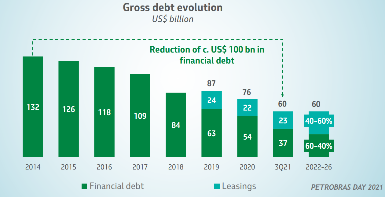 Gráfico de Deuda Bruta de Petrobras