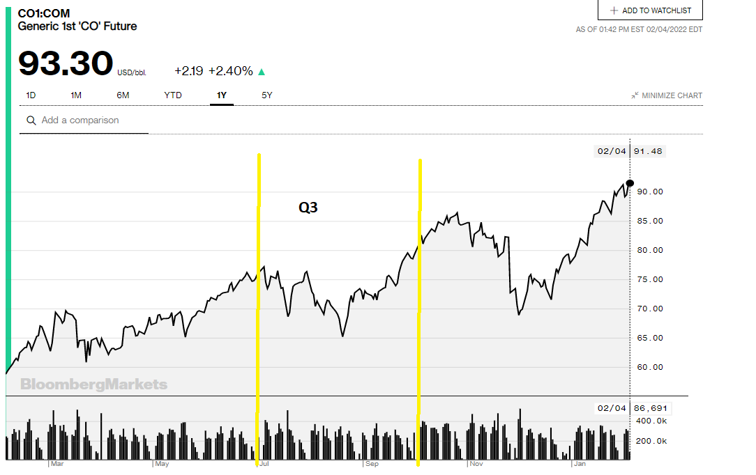 Gráfico de precios del petróleo Brent