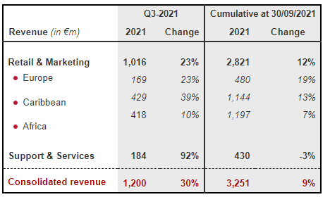 Rubis consolidated revenue data
