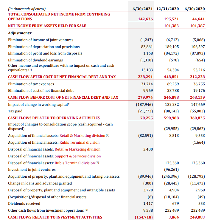 Rubis adjusted cash flow data