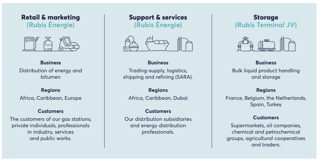 Rubis business divisions