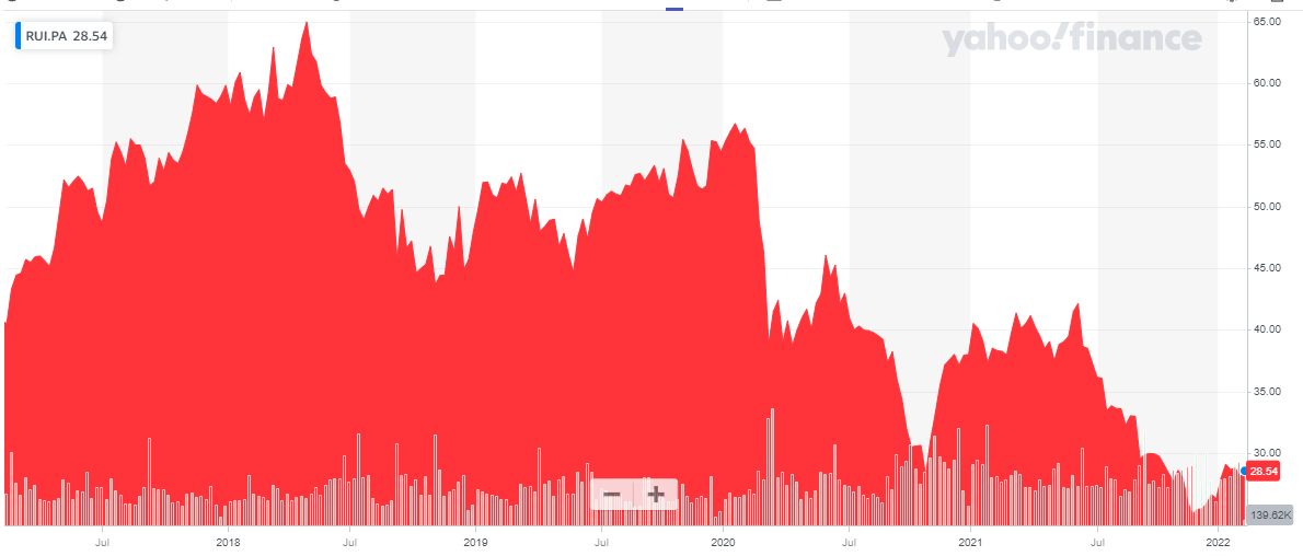 Rubis historical share price chart
