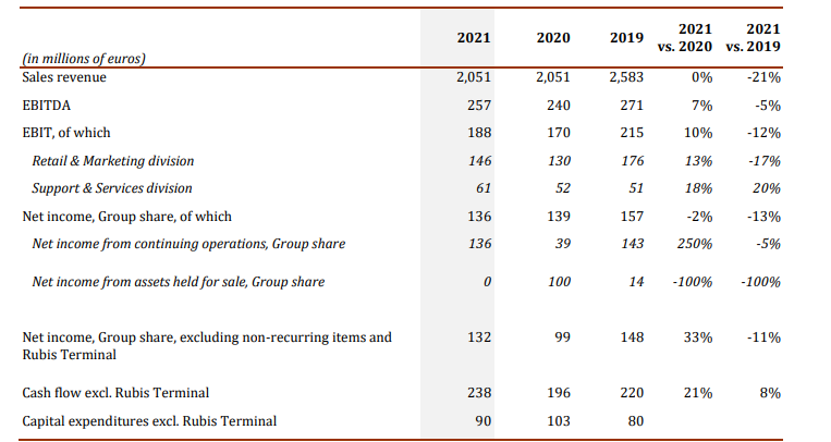 Rubis historical EBITDA data