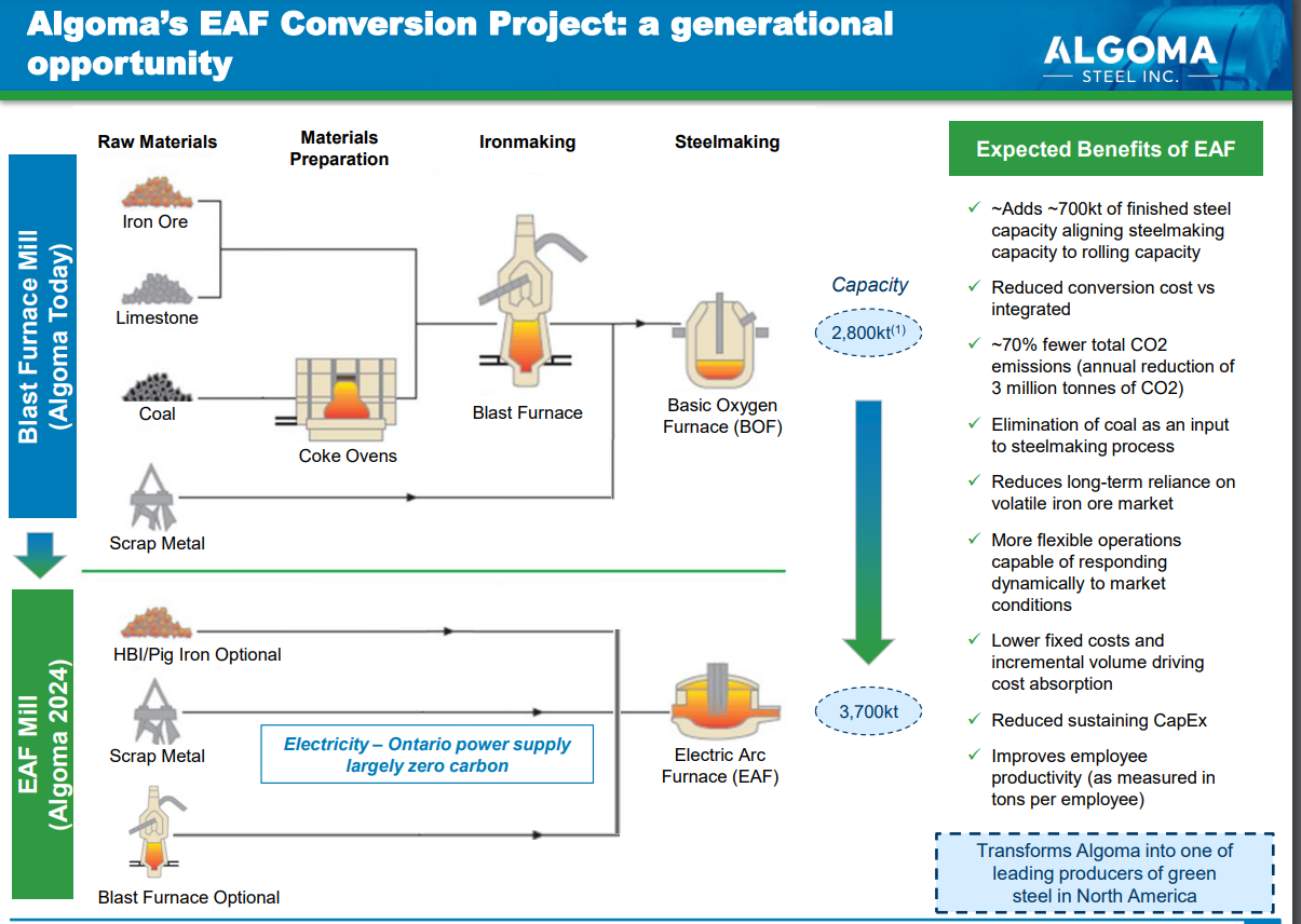 Algoma Steel Stock Exceptional Steel Market, Record Performance