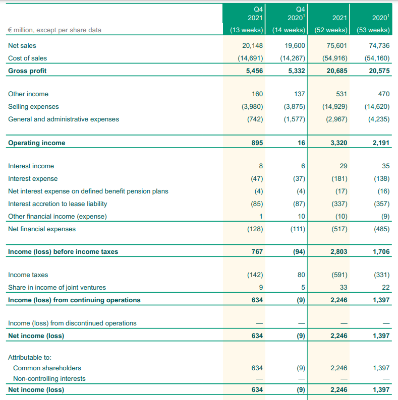 Ahold Delhaize Income Statement