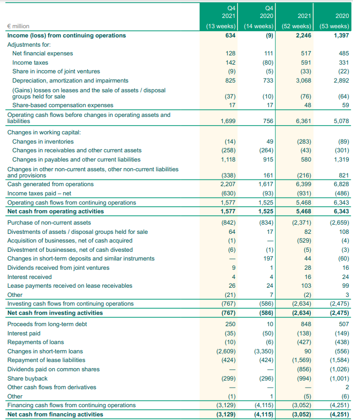 Ahold Delhaize cash flow statement