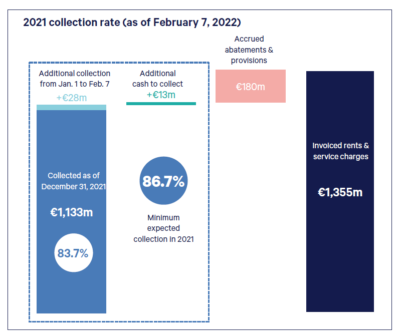 2021 rent collection rate