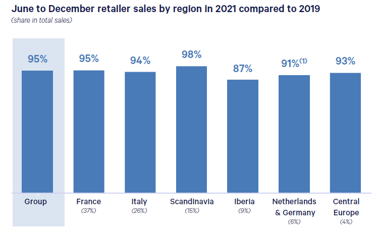 Retailer sales results by region