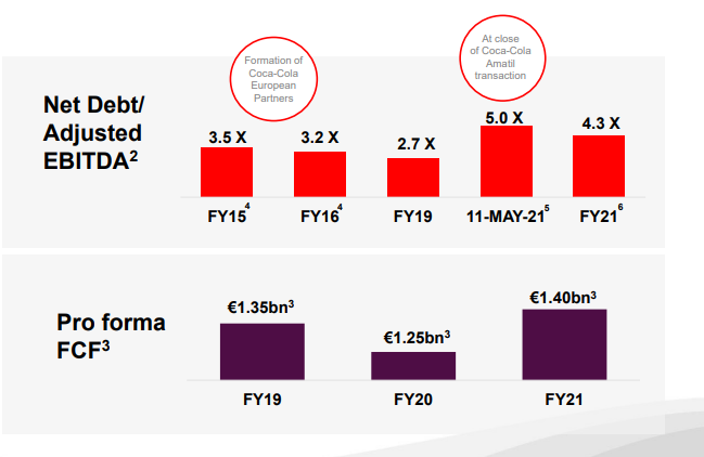 Coca-Cola Europacific Partners (<a href='https://seekingalpha.com/symbol/CCEP' title='Coca-Cola Europacific Partners PLC'>CCEP</a>) - Debt Ratio chart