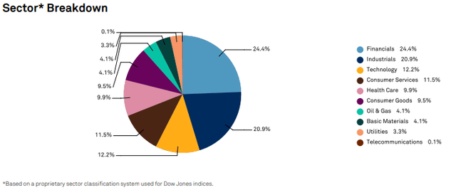 S&P Global Index sector breakdown