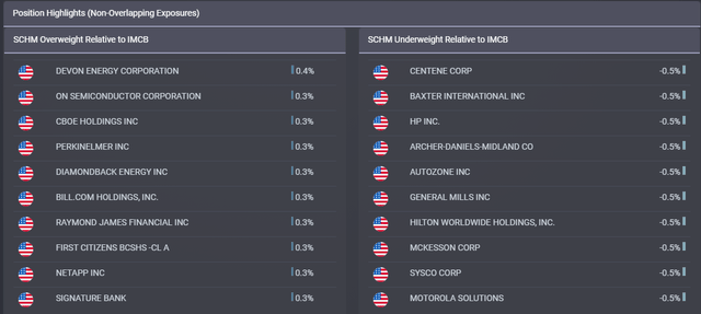 SCHM largest overweights by individual holdings