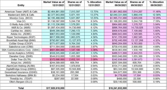Charles Akre - Akre Capital Management