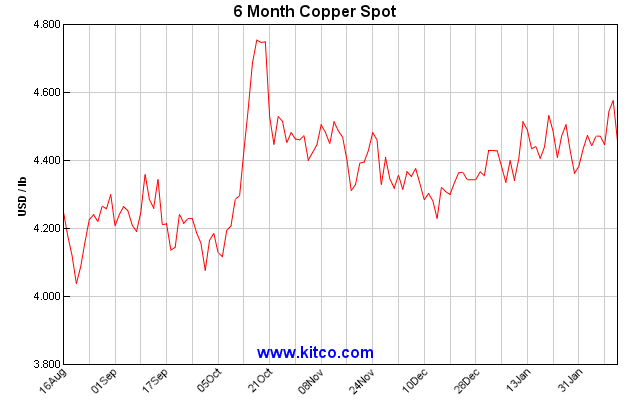 Copper spot 6 months