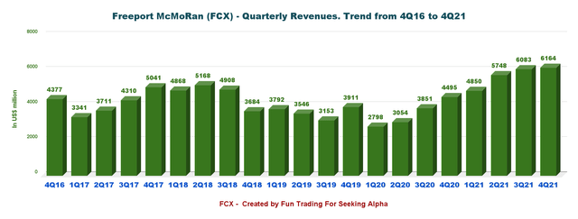 Freeport-McMoRan Revenue trend