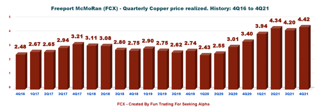 Freeport-McMoRan Copper price realized
