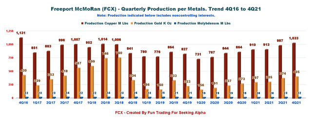 Freeport-McMoRan Production per metal