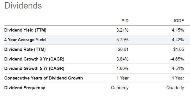 PID vs. IQDF dividends 